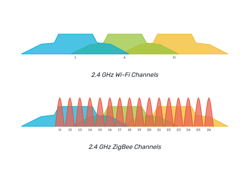 Zigbee WLAN Kanal: So überlappen sich die Frequenzbänder der WLAN- und Zigbee-Kanäle