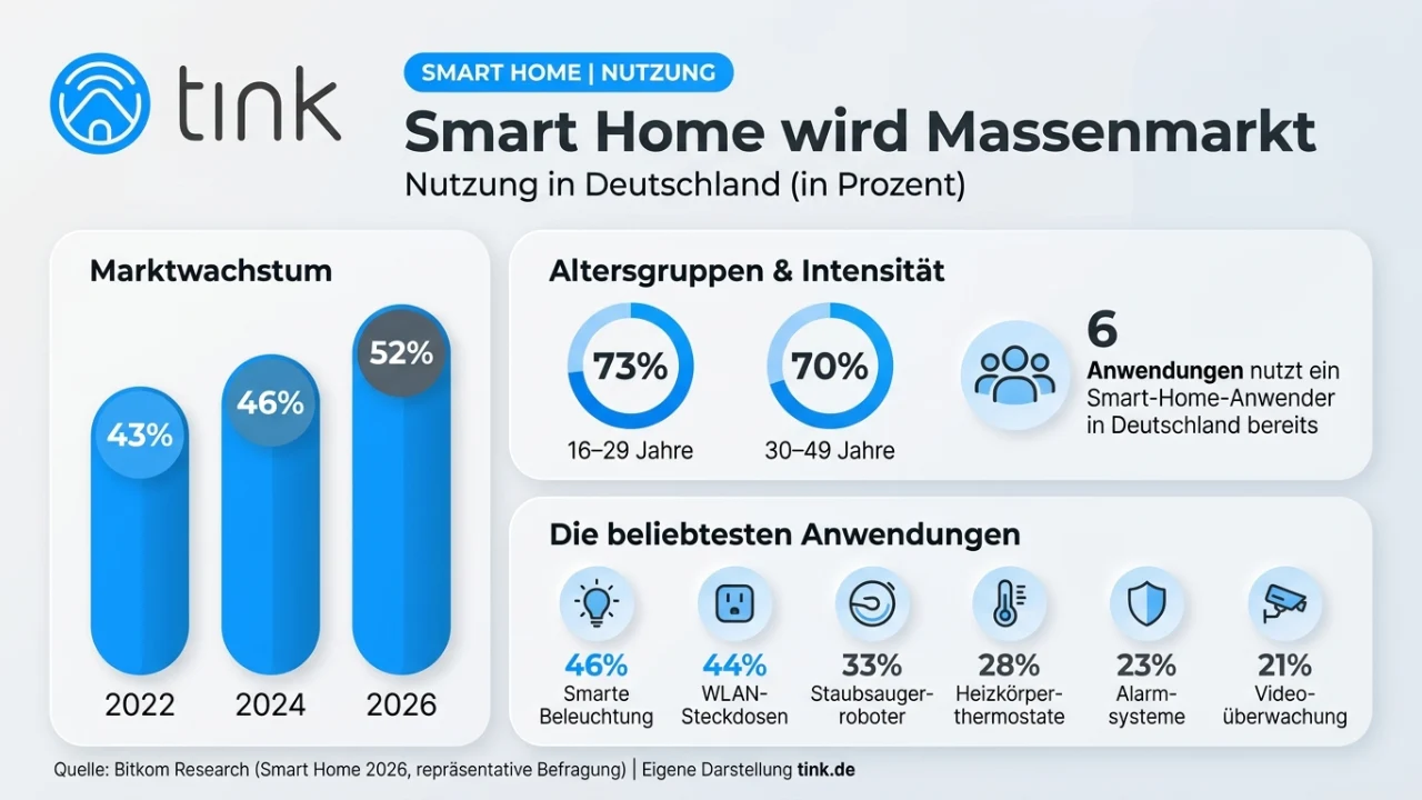Eine hellgrau gestaltete Infografik im modernen Design von tink.de (oben links mit dem typischen blauen Haus- und WLAN-Logo und dem Schriftzug „tink“). Unter dem blauen Badge „SMART HOME | NUTZUNG“ steht die große Überschrift „Smart Home wird Massenmarkt“ mit dem Untertitel „Nutzung in Deutschland (in Prozent)“.

Die Daten sind in drei weiße, abgerundete Inhaltskarten unterteilt:

Marktwachstum (links): Ein Säulendiagramm zeigt steigende Nutzungszahlen mit blauen, abgerundeten Säulen: 43 % im Jahr 2022, 46 % im Jahr 2024 und 52 % im Jahr 2026.

Altersgruppen & Intensität (oben rechts): Zwei kreisförmige, blaue Ringdiagramme zeigen eine hohe Nutzung bei jüngeren Altersgruppen: 73 % bei den 16- bis 29-Jährigen und 70 % bei den 30- bis 49-Jährigen. Daneben ist eine Grafik mit Personen-Icon platziert, die besagt: „6 Anwendungen nutzt ein Smart-Home-Anwender in Deutschland bereits“.

Die beliebtesten Anwendungen (unten rechts): Sechs kleine, runde blaue Icons mit Prozentangaben und Beschriftungen listen die häufigsten Nutzungen auf: Smarte Beleuchtung (46 %), WLAN-Steckdosen (44 %), Staubsaugerroboter (33 %), Heizkörperthermostate (28 %), Alarmsysteme (23 %) und Videoüberwachung (21 %).

Am unteren Bildrand befindet sich die kleine Quellenangabe: „Quelle: Bitkom Research (Smart Home 2026, repräsentative Befragung) | Eigene Darstellung tink.de“.