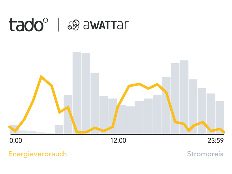 tado und aWATTar - Skala zum Energieverbrauch