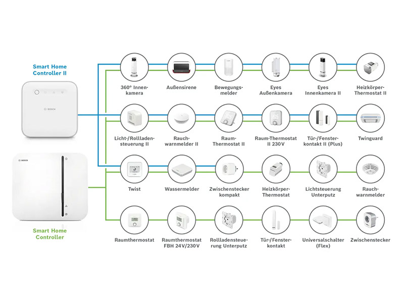 Bosch Smart Home Controller II Kompatibilitäten Übersicht