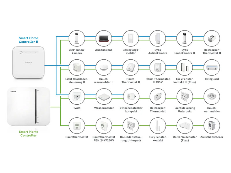 tink stellt vor: Der Bosch Smart Home Controller II